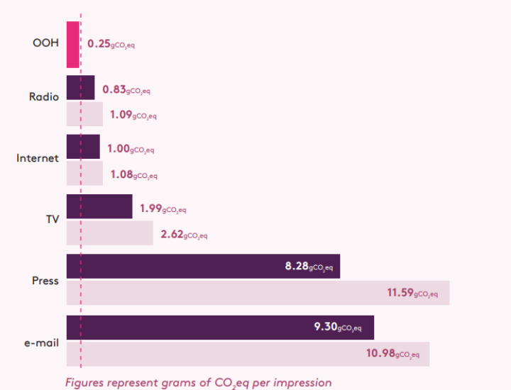 Graf vypouštění uhlíku OOH na jednu impresi