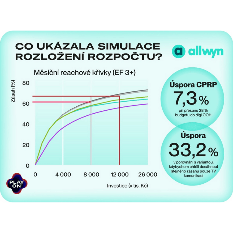 Když data potvrzují výkon